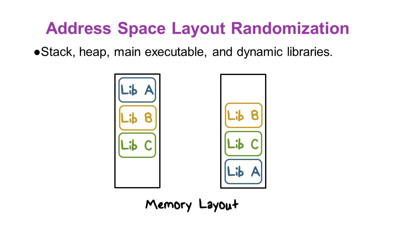 Address Space Layout Randomization (ASLR)