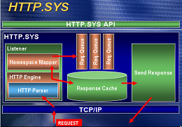 آشنایی با آسیب پذیری اجرای کد از راه دور HTTP.SYS در وب سرور IIS